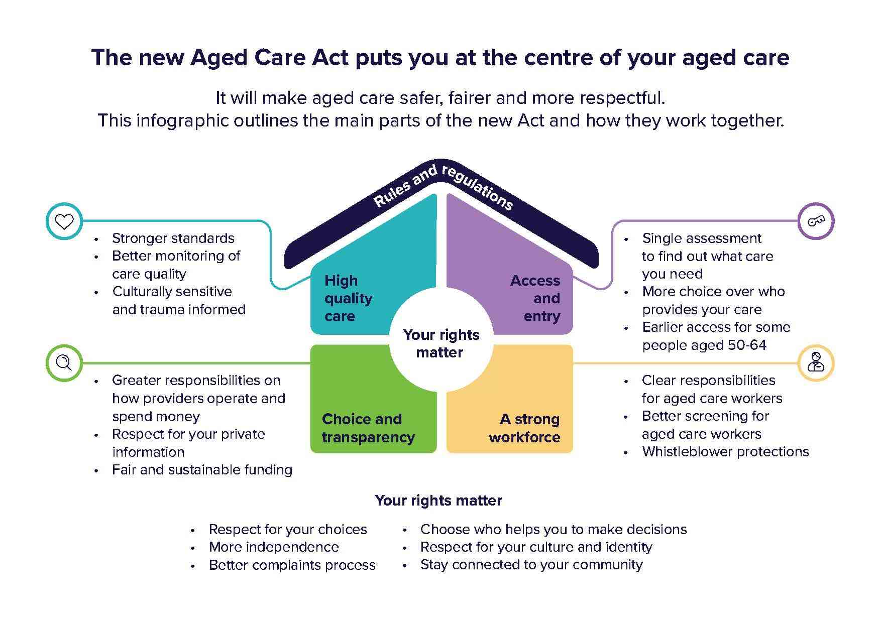 Aged Care Act house infographic